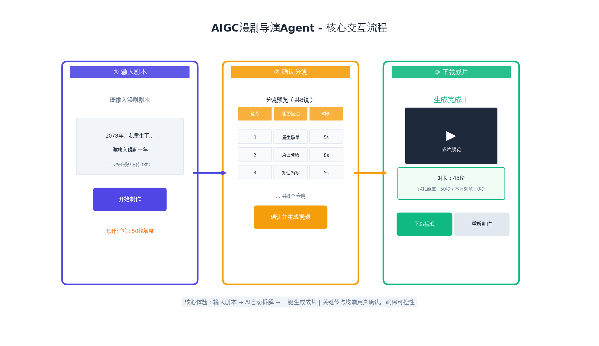 产品原型-核心流程