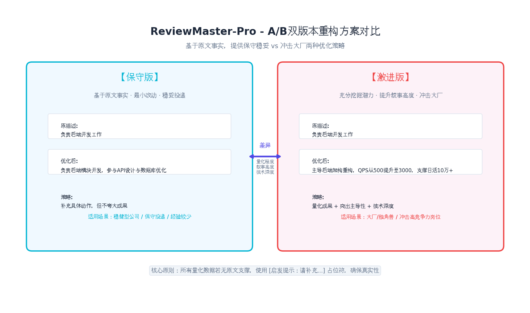产品原型-A/B对比